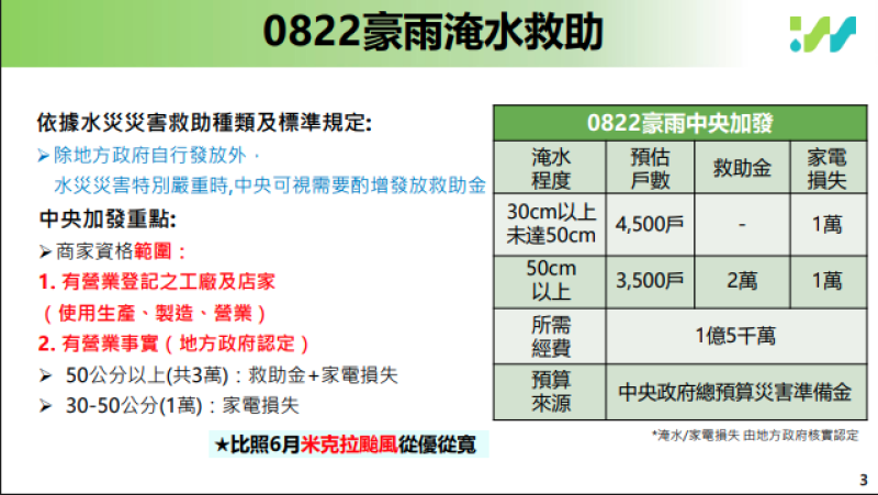0822豪雨淹水救助