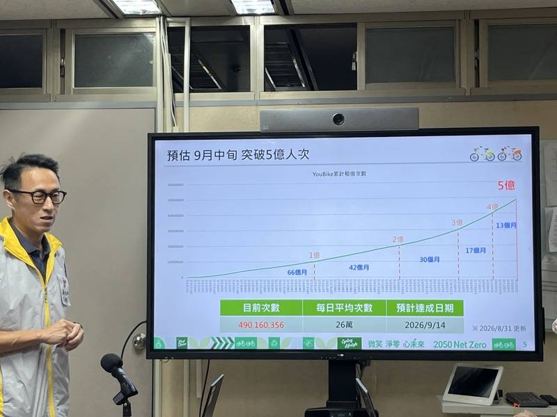 台北市交通局表示，公共自行車YouBike預計9月中旬將突破5億人次騎乘，已規劃紀念活動，第5億名可獲新台幣2萬元即享券。