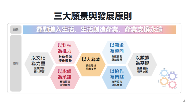 三大願景與發展原則