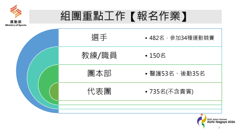 卓揆：提供最完善醫療防護及後勤支援 全力協助我國選手力戰愛知名古屋亞運