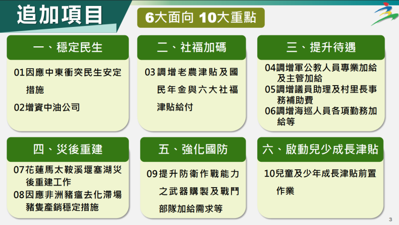 政院通過115年度中央政府總預算追加預算案6,076億元 卓揆：全力穩定民生、加碼社福、提升待遇、災害重建、強化國防及支持育兒