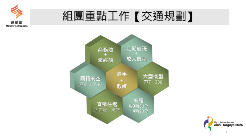 組團重點工作【交通規劃】