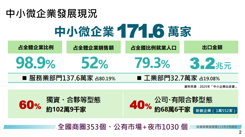 中小微企業發展現況