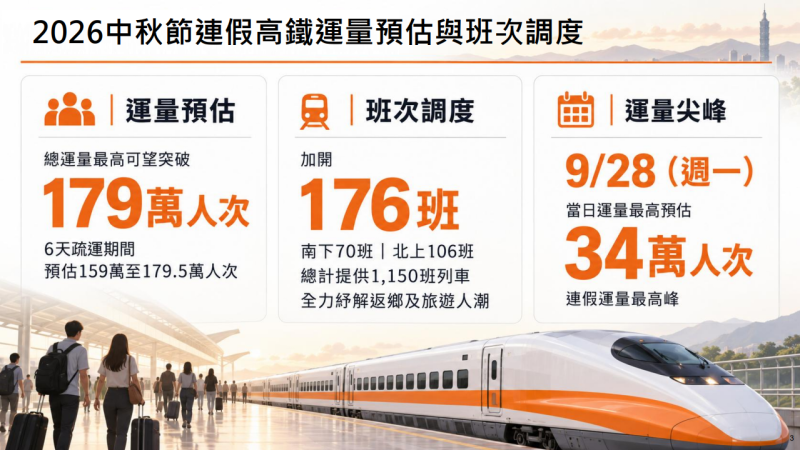 2026中秋節連假高鐵運量預估與班次調度
