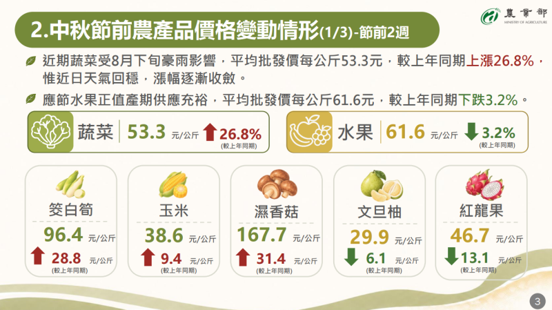 中秋節前農產品價格變動情形