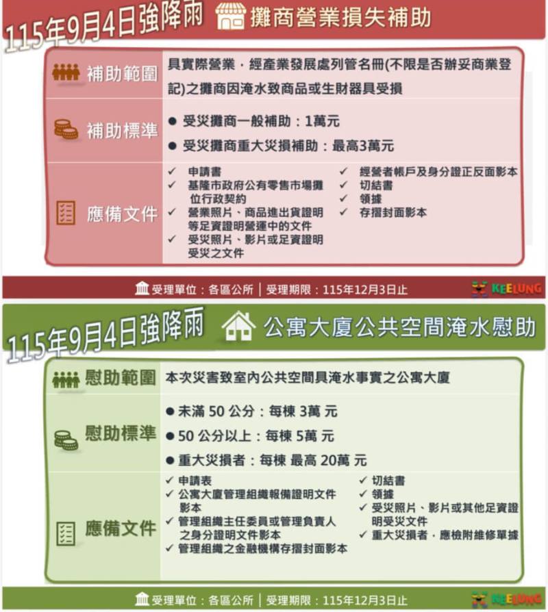 基隆市9月4日強降雨，造成部分地區淹水，市府擴大補助對象，納入公寓大廈公共空間及受災攤商，公寓大廈若有重大災損，可檢附維修單據申請專案補助，每棟最高新台幣20萬元，淹水50公分以上補助5萬元。（基隆市政府提供）