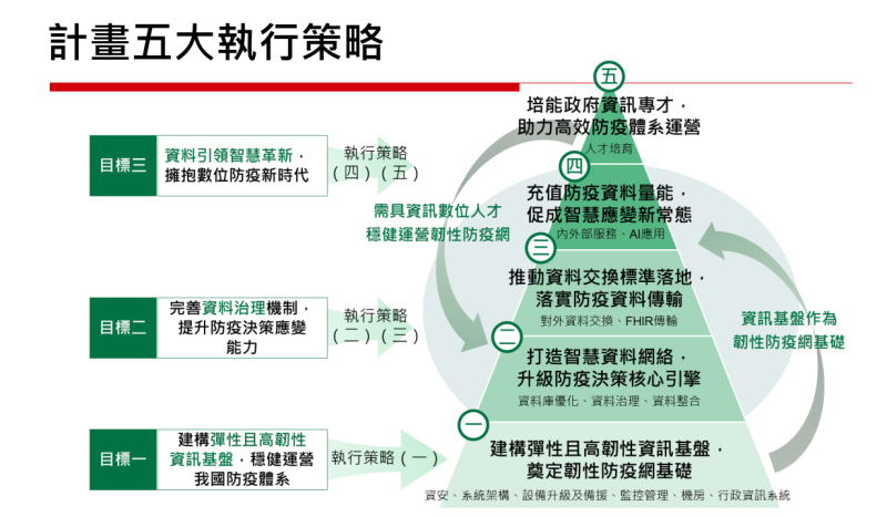 計畫五大執行策略