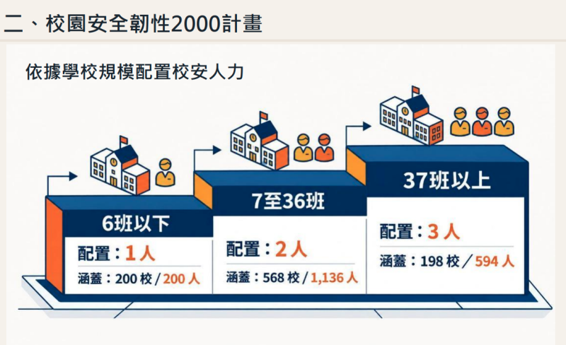 校園安全韌性2000計畫