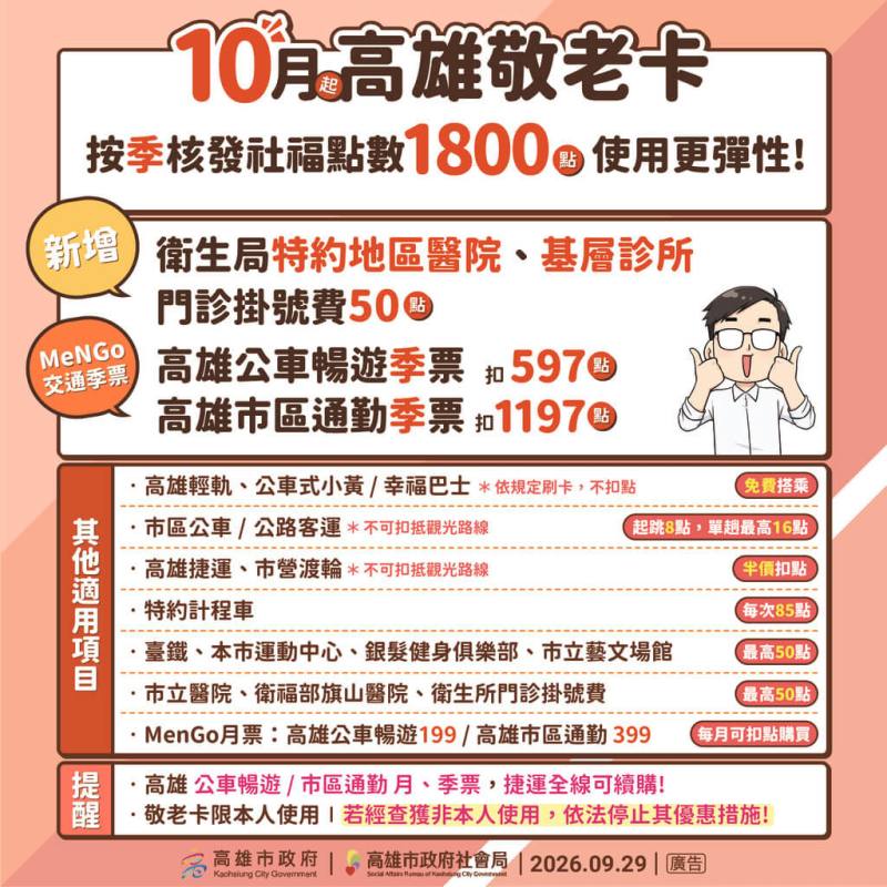 高雄市政府敬老卡自10月起，社福點數調整為每季一次核發1800點，有交通月票需求者可購買MeNGo高雄公車暢遊「季票」，以及高雄市區399通勤「季票」，以減少每月續購手續，同時新增22家特約醫療院所，可持敬老卡折抵門診掛號費，每次最高折抵50點。（高雄市政府社會局提供）