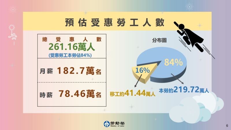 預估受惠勞工人數