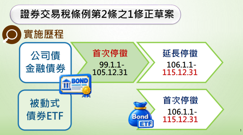 證券交易稅條例第2條之1修正草案