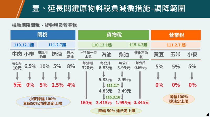 延長關鍵原物料稅負減徵措施-調降範圍
