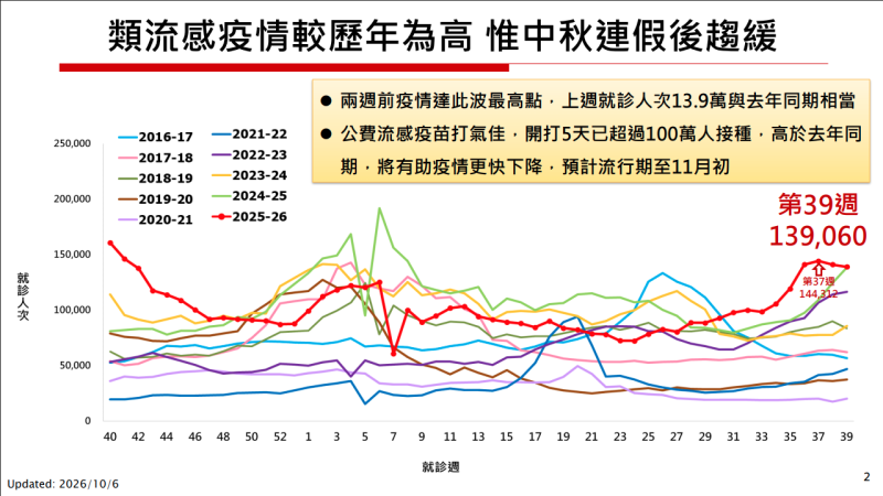 連假期間急診量能整備