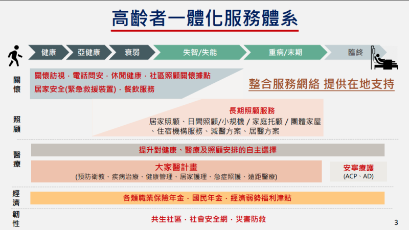 高齡者一體化服務體系