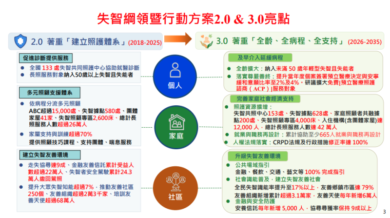 失智綱領暨行動方案2.0 & 3.0亮點