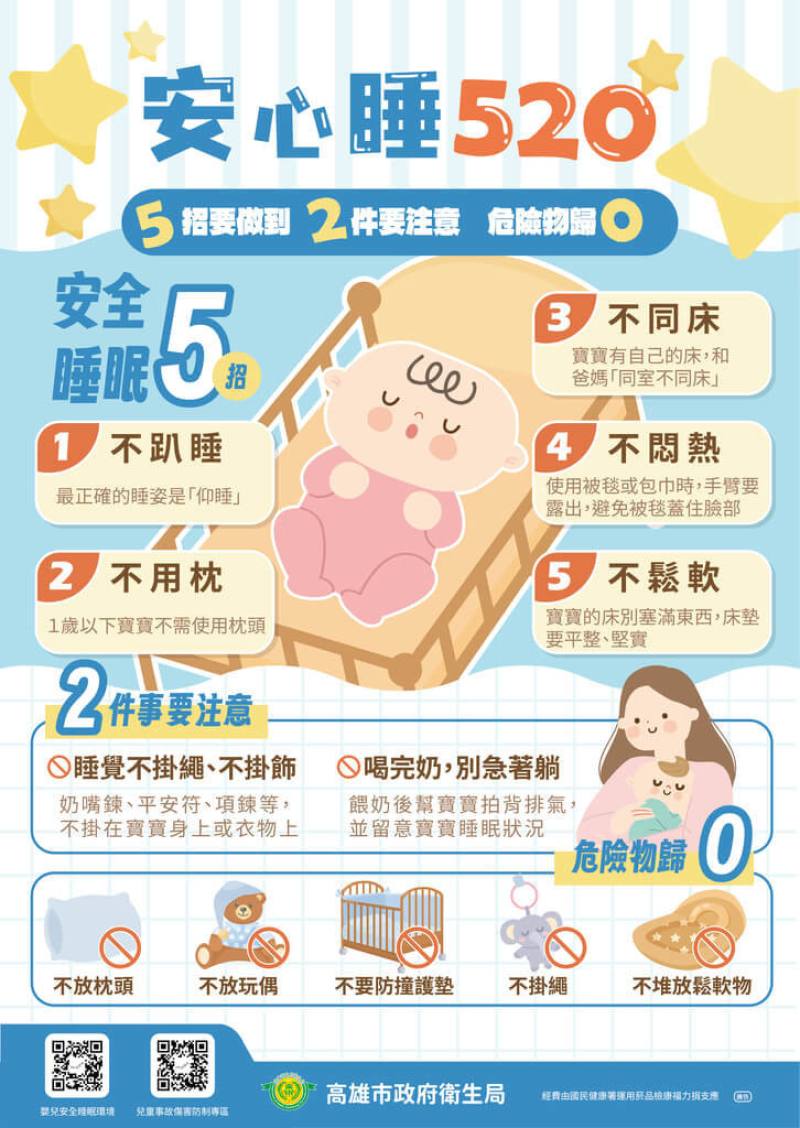 為提升家長及主要照顧者對嬰兒睡眠安全的重視，高雄市衛生局推出「安心睡520」宣導口訣。（高雄市衛生局提供）